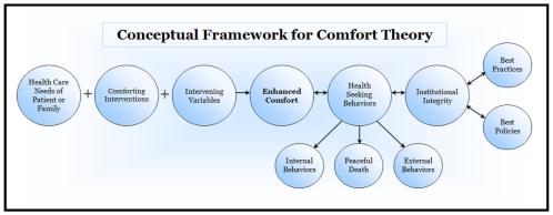 Concepts and Definitions  Katharine Kolcaba: The Comfort Theory